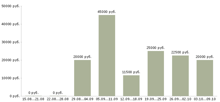 Вакансии подработка в сети интернет в Волгограде - Медиана зарплат подработка в сети интернет в Волгограде за 2 месяца