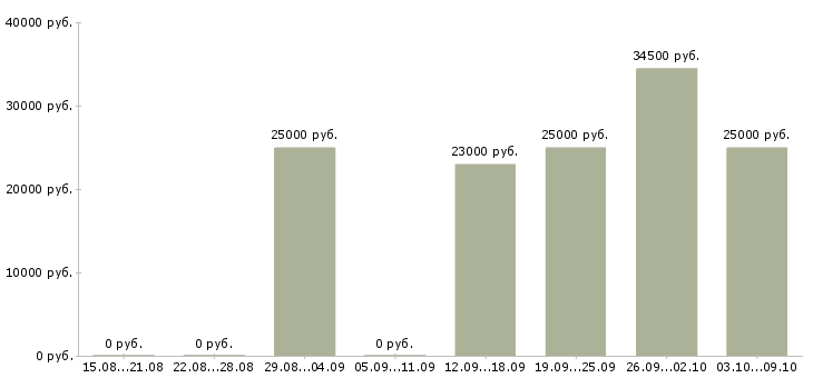 Вакансии предоставляется в интернете в Сыктывкаре - Медиана зарплат предоставляется в интернете в Сыктывкаре за 2 месяца