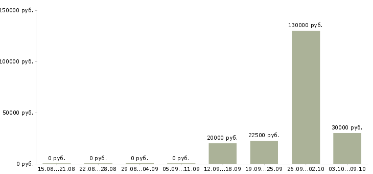 Вакансии приглашаем активных людей в Иркутске - Медиана зарплат приглашаем активных людей в Иркутске за 2 месяца