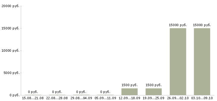 Вакансии продавец в новый магазин в Барнауле - Медиана зарплат продавец в новый магазин в Барнауле за 2 месяца