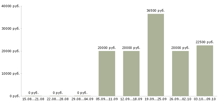 Вакансии продавец мобильной связи в Красноярске - Медиана зарплат продавец мобильной связи в Красноярске за 2 месяца