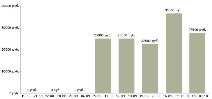 Вакансии работаем и зарабатываем дома в Стерлитамаке - Медиана зарплат работаем и зарабатываем дома в Стерлитамаке за 2 месяца