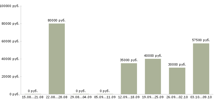 Вакансии реальный менеджер по продажам в Краснодаре - Медиана зарплат реальный менеджер по продажам в Краснодаре за 2 месяца