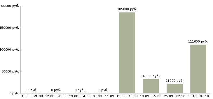 Вакансии сотрудник административного контроля в Новосибирске - Медиана зарплат сотрудник административного контроля в Новосибирске за 2 месяца
