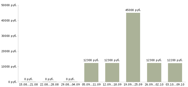 Вакансии сотрудник магазина детских товаров Йошкар-ола - Медиана зарплат сотрудник магазина детских товаров Йошкар-ола за 2 месяца