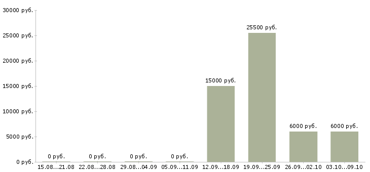 Вакансии сотрудник на частичную занятость в Кирове - Медиана зарплат сотрудник на частичную занятость в Кирове за 2 месяца