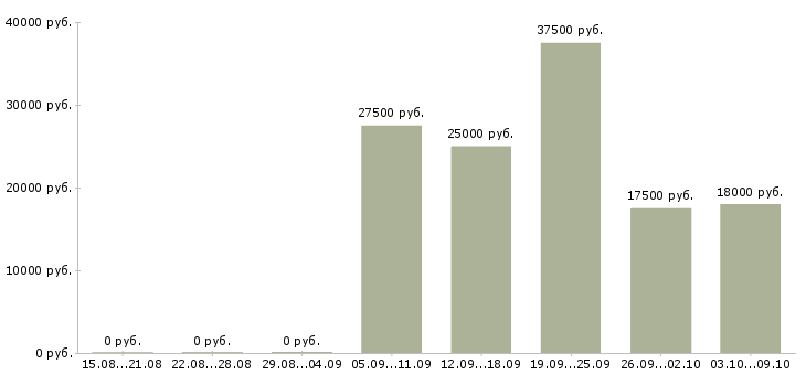 Вакансии сотрудник онлайн в интернете в Кемерово - Медиана зарплат сотрудник онлайн в интернете в Кемерово за 2 месяца