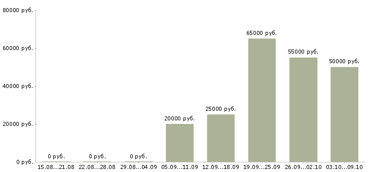 Вакансии сотрудник по оформлению договоров в Орле - Медиана зарплат сотрудник по оформлению договоров в Орле за 2 месяца