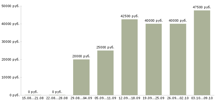 Вакансии сотрудник по оформлению заказов в Дзержинске - Медиана зарплат сотрудник по оформлению заказов в Дзержинске за 2 месяца