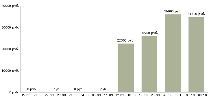 Вакансии сотрудник по работе на пк в Энгельсе - Медиана зарплат сотрудник по работе на пк в Энгельсе за 2 месяца