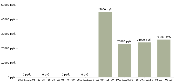 Вакансии сотрудник по работе с документооборотом в Казани - Медиана зарплат сотрудник по работе с документооборотом в Казани за 2 месяца