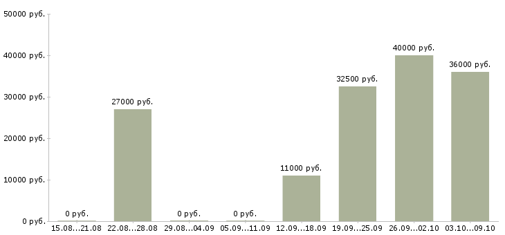 Вакансии сотрудник по работе с рекламой в Тюмени - Медиана зарплат сотрудник по работе с рекламой в Тюмени за 2 месяца
