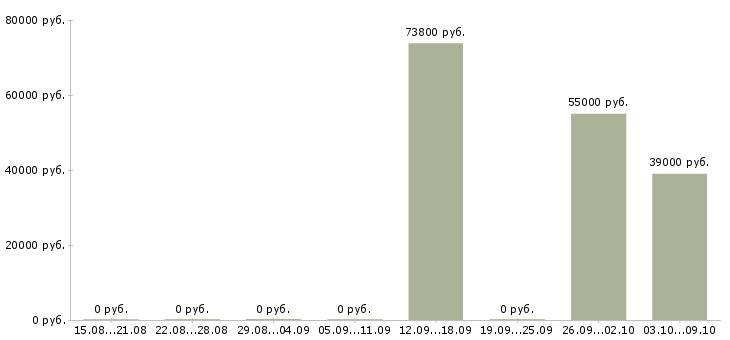 Вакансии сотрудники вахтой в Балаково - Медиана зарплат сотрудники вахтой в Балаково за 2 месяца