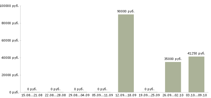 Вакансии сотрудники на вахту в Энгельсе - Медиана зарплат сотрудники на вахту в Энгельсе за 2 месяца