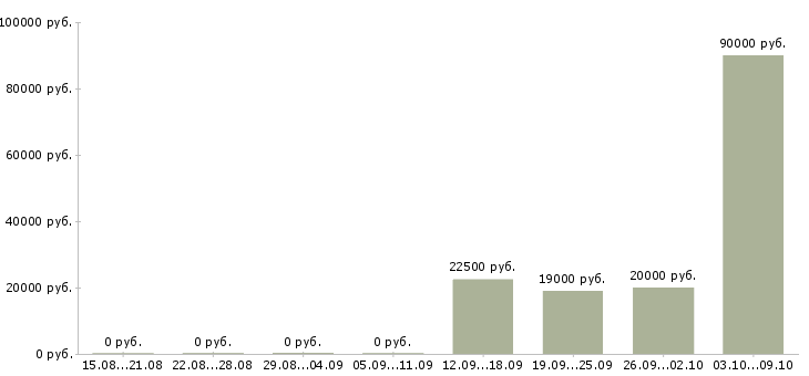 Вакансии специалист для работы на пк в Калининграде - Медиана зарплат специалист для работы на пк в Калининграде за 2 месяца