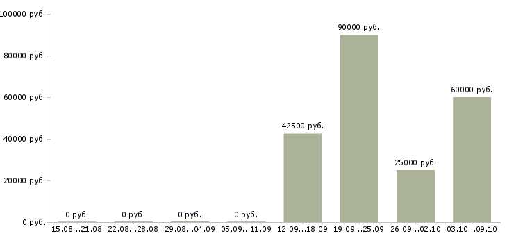 Вакансии специалист отдела взыскания задолженности в Москве - Медиана зарплат специалист отдела взыскания задолженности в Москве за 2 месяца