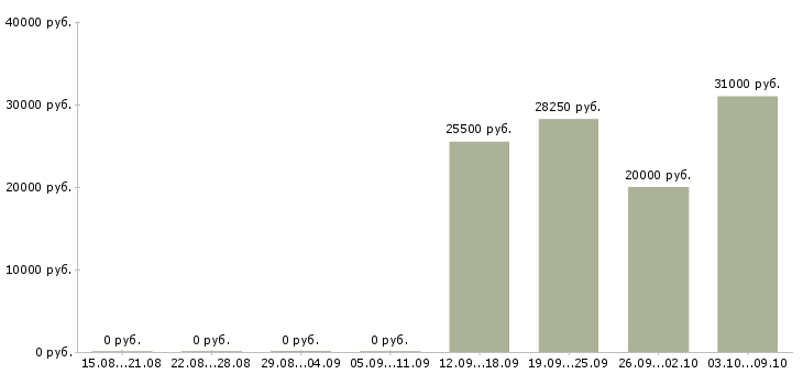 Вакансии специалист по доставке Удмуртия - Медиана зарплат специалист по доставке Удмуртия за 2 месяца