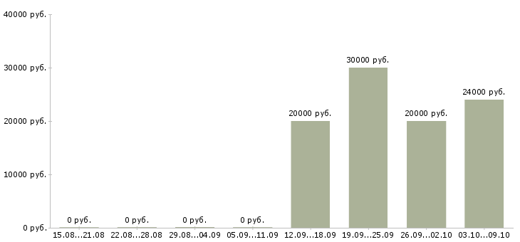 Вакансии специалист по интернет продажам в Казани - Медиана зарплат специалист по интернет продажам в Казани за 2 месяца