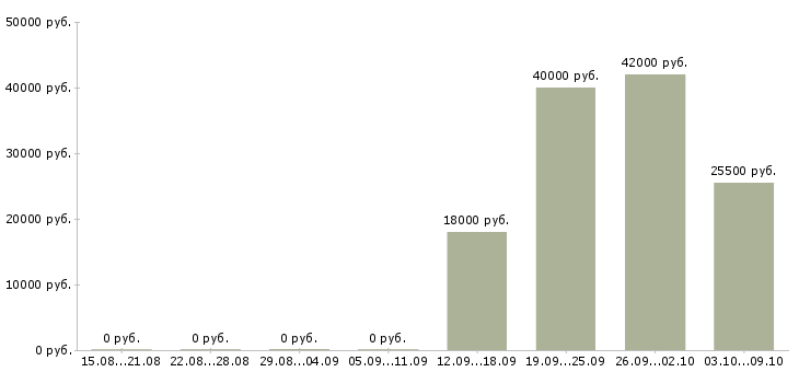 Вакансии специалист по консультации клиентов в Архангельске - Медиана зарплат специалист по консультации клиентов в Архангельске за 2 месяца