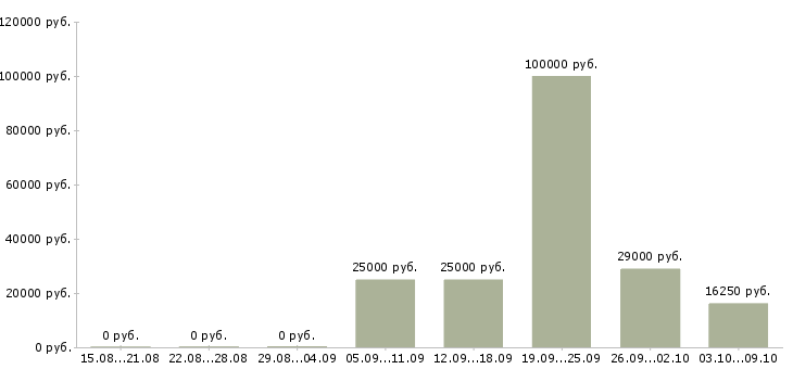Вакансии специалист по консультированию Набережные челны - Медиана зарплат специалист по консультированию Набережные челны за 2 месяца