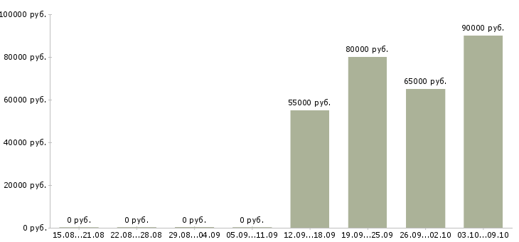 Вакансии специалист по планированию продаж в Екатеринбурге - Медиана зарплат специалист по планированию продаж в Екатеринбурге за 2 месяца