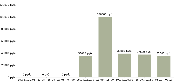 Вакансии специалист по продажам автомобилей в Казани - Медиана зарплат специалист по продажам автомобилей в Казани за 2 месяца