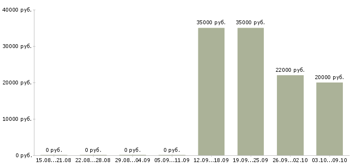 Вакансии специалист по продаже услуг в Белгороде - Медиана зарплат специалист по продаже услуг в Белгороде за 2 месяца