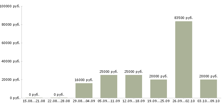Вакансии специалист по работе с интернетом в Вологде - Медиана зарплат специалист по работе с интернетом в Вологде за 2 месяца