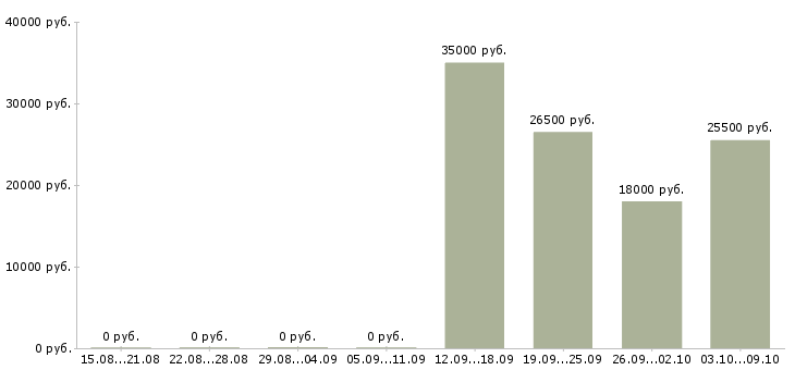 Вакансии специалист с обязанностями бухгалтера в Балаково - Медиана зарплат специалист с обязанностями бухгалтера в Балаково за 2 месяца