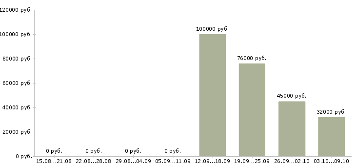 Вакансии специалист службы контроля качества Санкт-петербург - Медиана зарплат специалист службы контроля качества Санкт-петербург за 2 месяца