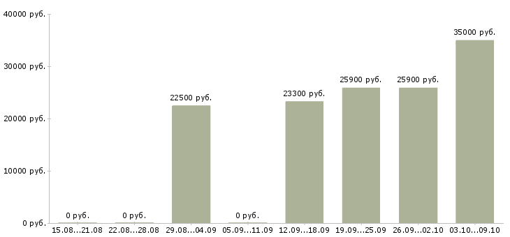 Вакансии специалисты для работы на дому в Саранске - Медиана зарплат специалисты для работы на дому в Саранске за 2 месяца