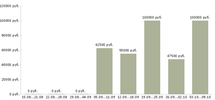 Вакансии старший менеджер по маркетингу в Москве - Медиана зарплат старший менеджер по маркетингу в Москве за 2 месяца