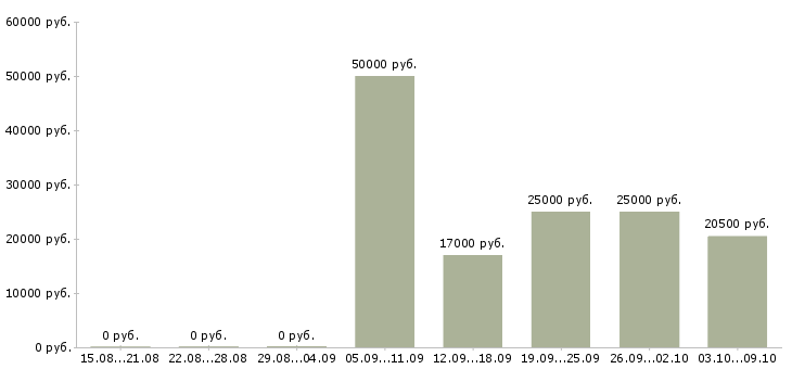 Вакансии торговый представитель по городу в Краснодаре - Медиана зарплат торговый представитель по городу в Краснодаре за 2 месяца