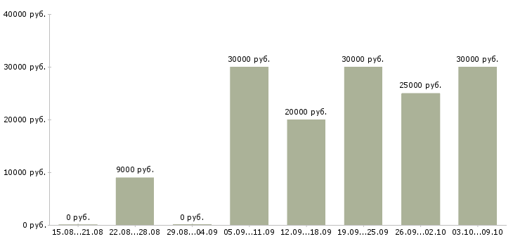 Вакансии требуется сотрудник в интернет магазине в Иваново - Медиана зарплат требуется сотрудник в интернет магазине в Иваново за 2 месяца