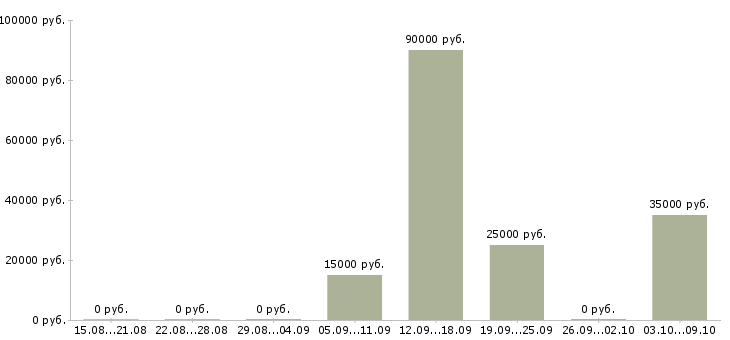 Вакансии требуются грузчики на вахту в Краснодаре - Медиана зарплат требуются грузчики на вахту в Краснодаре за 2 месяца