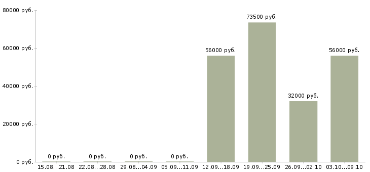 Вакансии требуются сотрудники в компанию в Дмитрове - Медиана зарплат требуются сотрудники в компанию в Дмитрове за 2 месяца