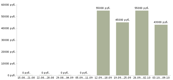 Вакансии упаковщик на объект в Саратове - Медиана зарплат упаковщик на объект в Саратове за 2 месяца