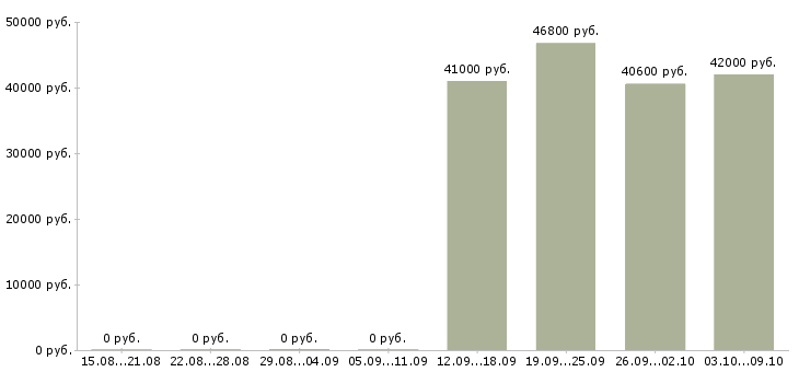 Вакансии упаковщик на производство на вахту в Владимире - Медиана зарплат упаковщик на производство на вахту в Владимире за 2 месяца