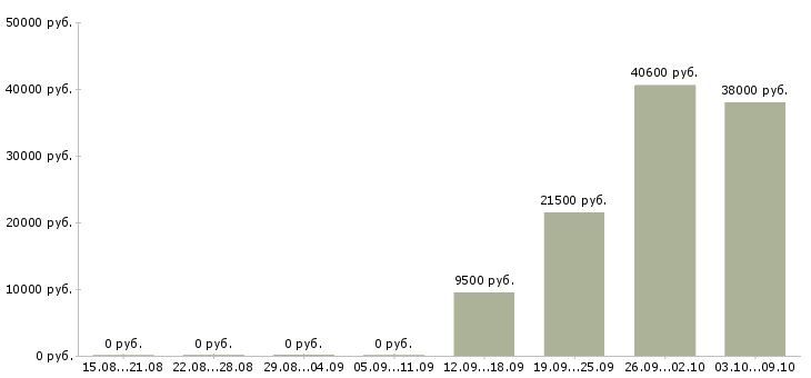 Вакансии упаковщики с проживанием в Самаре - Медиана зарплат упаковщики с проживанием в Самаре за 2 месяца