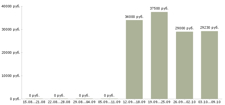 Вакансии управляющий розничным магазином в Челябинске - Медиана зарплат управляющий розничным магазином в Челябинске за 2 месяца