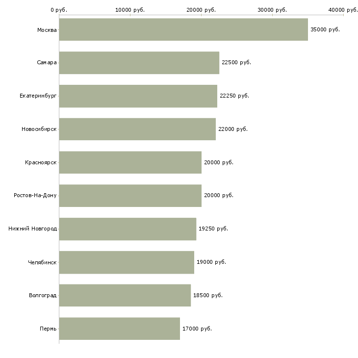 Поиск работы кассиром с обучением-Медиана зарплаты для вакансии «кассиром с обучением» в других городах