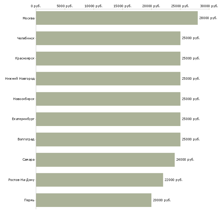 Поиск работы менеджер на 3 часа-Медиана зарплаты для вакансии «менеджер на 3 часа» в других городах