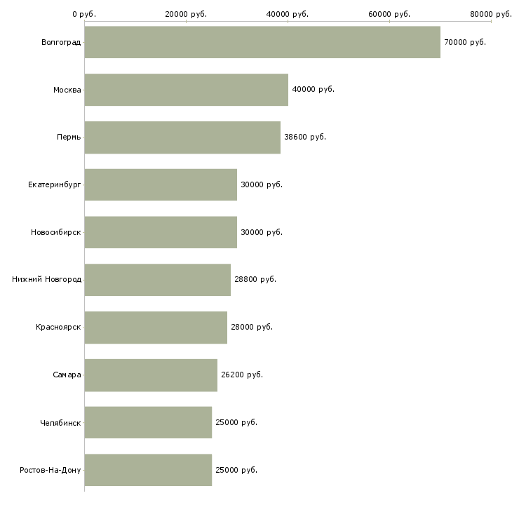 Поиск работы менеджер по инвентаризации-Медиана зарплаты для вакансии «менеджер по инвентаризации» в других городах