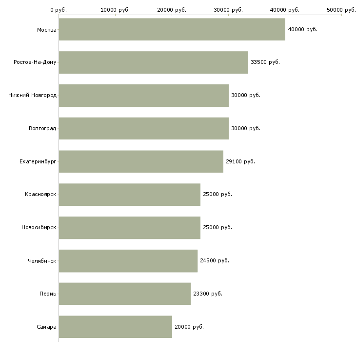 Поиск работы менеджер по работе с покупателями-Медиана зарплаты для вакансии «менеджер по работе с покупателями» в других городах