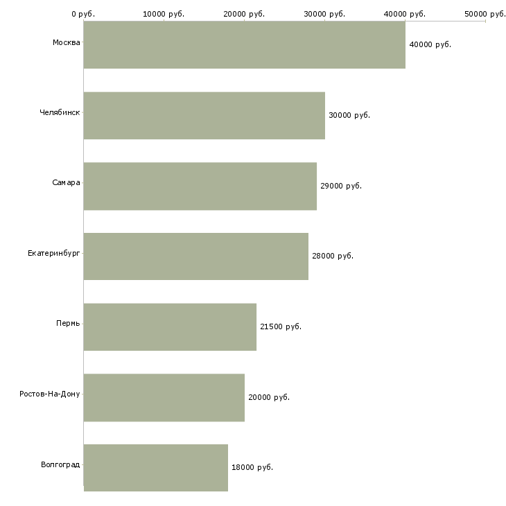 Поиск работы помощник с юридическим опытом-Медиана зарплаты для вакансии «помощник с юридическим опытом» в других городах