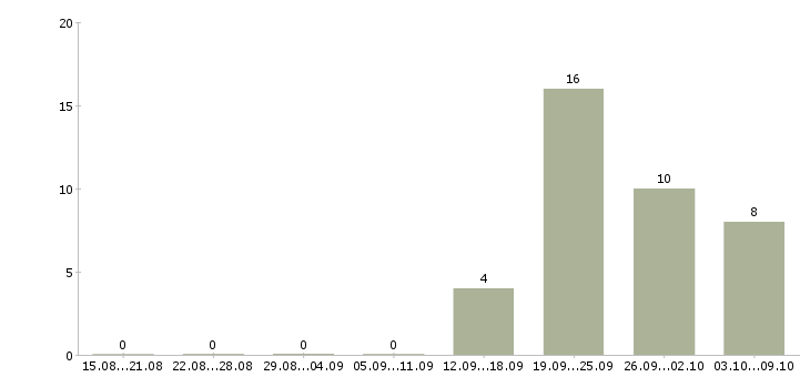 Работа менеджер онлайн магазина Башкортостан - Число вакансий Башкортостан по специальности менеджер онлайн магазина за 2 месяца