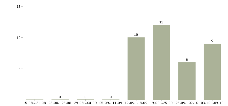 Работа администратор по работе с клиентами Марий эл - Число вакансий Марий эл по специальности администратор по работе с клиентами за 2 месяца