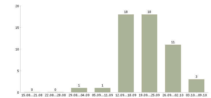 Работа менеджер по организации обучения Набережные челны - Число вакансий Набережные челны по специальности менеджер по организации обучения за 2 месяца