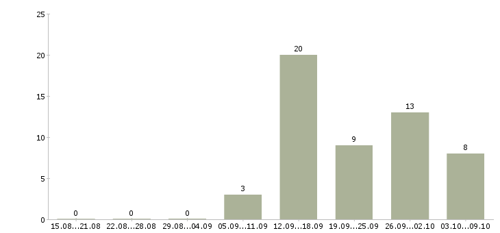 Работа специалист по работе в интернете Набережные челны - Число вакансий Набережные челны по специальности специалист по работе в интернете за 2 месяца