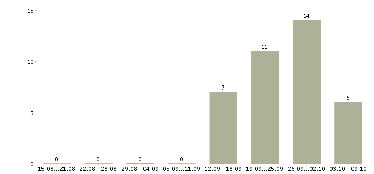 Работа бригадир на склад Нижний новгород - Число вакансий Нижний новгород по специальности бригадир на склад за 2 месяца